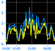 Wind 77 Meilen 2025
